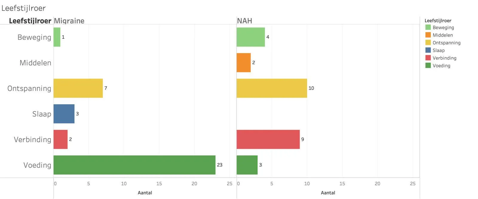 Staafdiagram Leefstijlroer: aantal genoemde leefstijlaanpassingen per categorie. Migraine: beweging 1, ontspanning 7, slaap 3, verbinding 2, voeding 23. NAH: beweging 4, middelen 2, ontspanning 10, verbinding 9, voeding 3.