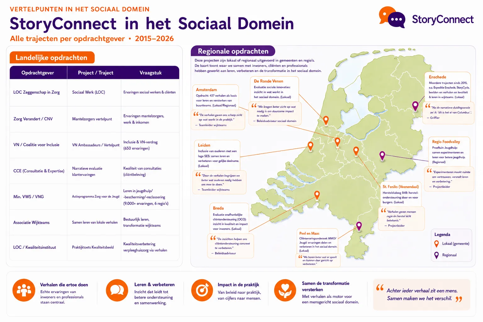 Overzicht van StoryConnect-trajecten in het sociaal domein per opdrachtgever, 2015–2026, met een kaart van Nederland